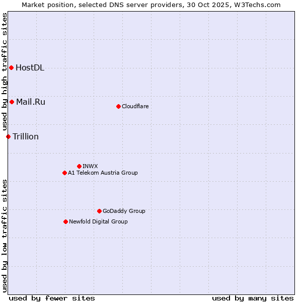 Market position of Mail.Ru vs. HostDL vs. Trillion