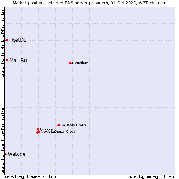 Market position of Mail.Ru vs. HostDL vs. Web.de