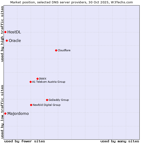 Market position of Oracle vs. Majordomo vs. HostDL