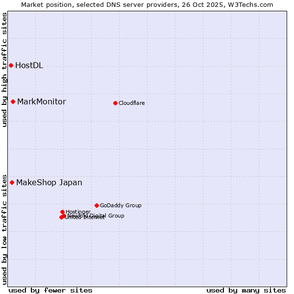 Market position of MarkMonitor vs. MakeShop Japan vs. HostDL