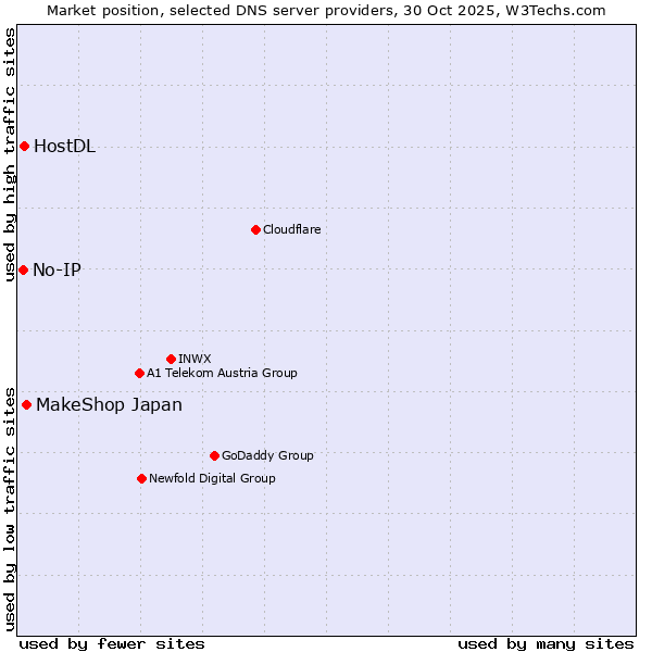 Market position of MakeShop Japan vs. HostDL vs. No-IP