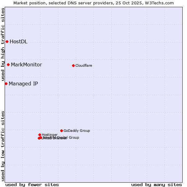 Market position of MarkMonitor vs. HostDL vs. Managed IP