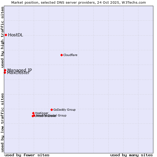 Market position of HostDL vs. Managed IP vs. Maxcluster
