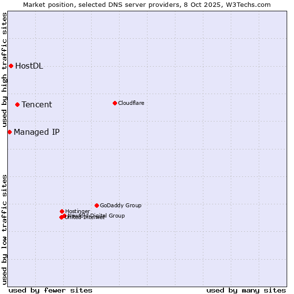 Market position of Tencent vs. HostDL vs. Managed IP