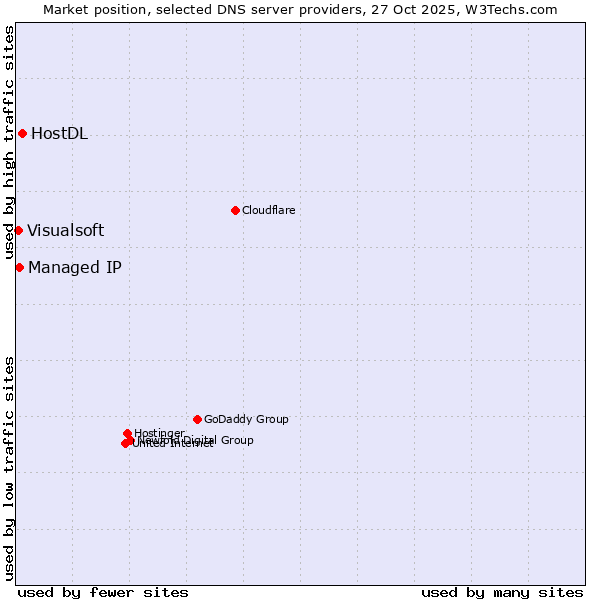 Market position of HostDL vs. Managed IP vs. Visualsoft