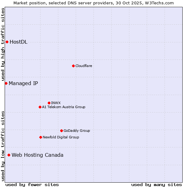 Market position of Web Hosting Canada vs. HostDL vs. Managed IP