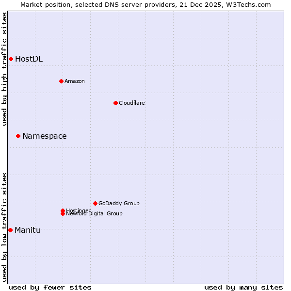 Market position of Namespace vs. HostDL vs. Manitu
