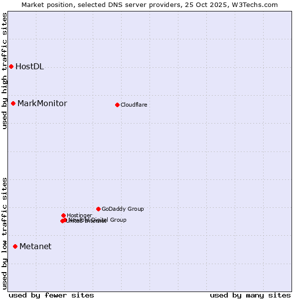 Market position of Metanet vs. MarkMonitor vs. HostDL