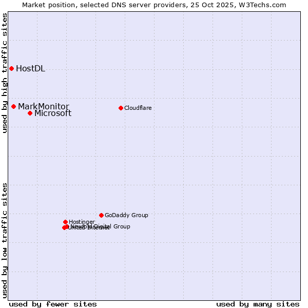 Market position of Microsoft vs. MarkMonitor vs. HostDL