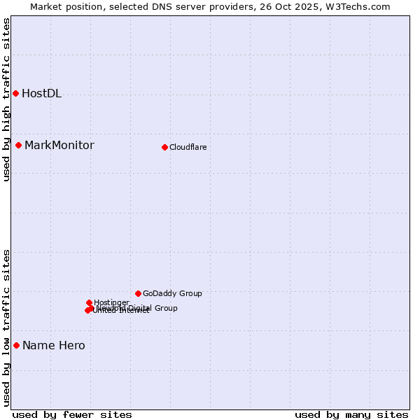 Market position of MarkMonitor vs. Name Hero vs. HostDL