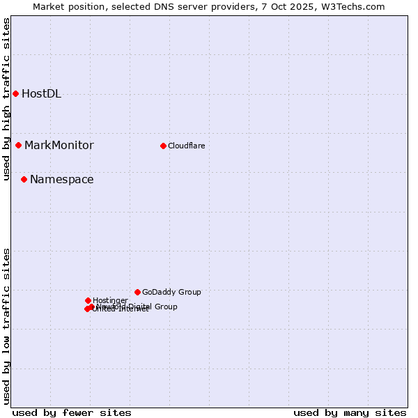 Market position of Namespace vs. MarkMonitor vs. HostDL