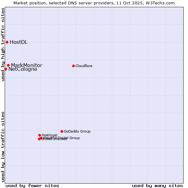 Market position of MarkMonitor vs. HostDL vs. NetCologne