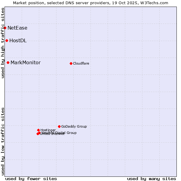 Market position of MarkMonitor vs. HostDL vs. NetEase