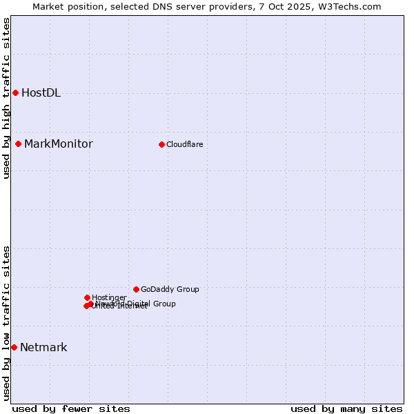 Market position of MarkMonitor vs. HostDL vs. Netmark