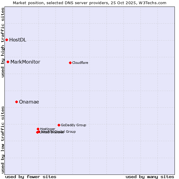 Market position of Onamae vs. MarkMonitor vs. HostDL