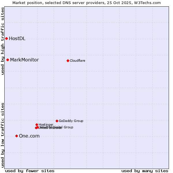 Market position of One.com vs. MarkMonitor vs. HostDL
