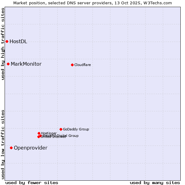 Market position of Openprovider vs. MarkMonitor vs. HostDL