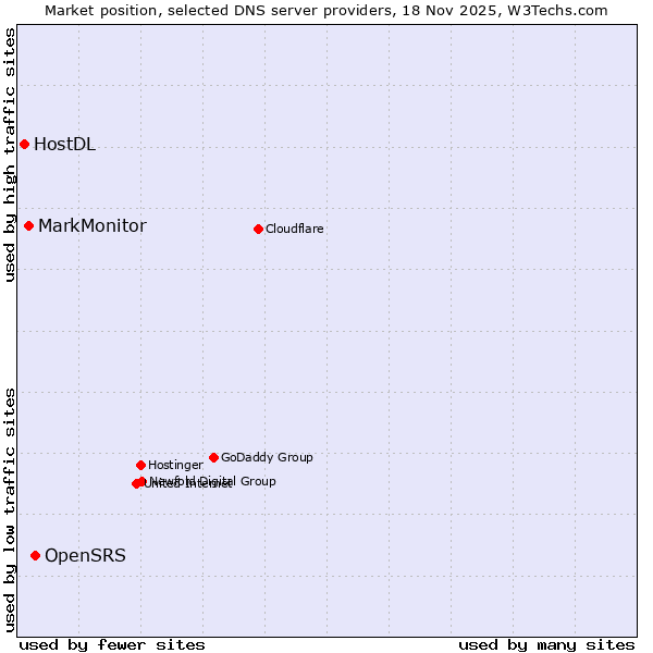 Market position of OpenSRS vs. MarkMonitor vs. HostDL