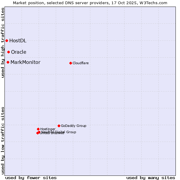 Market position of Oracle vs. MarkMonitor vs. HostDL