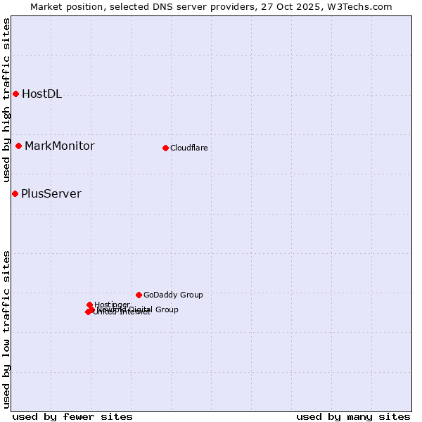Market position of MarkMonitor vs. HostDL vs. PlusServer