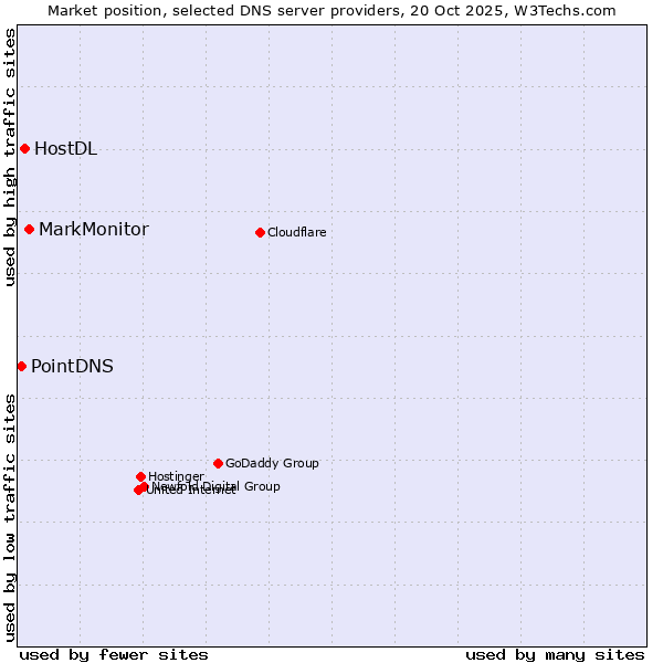 Market position of MarkMonitor vs. HostDL vs. PointDNS