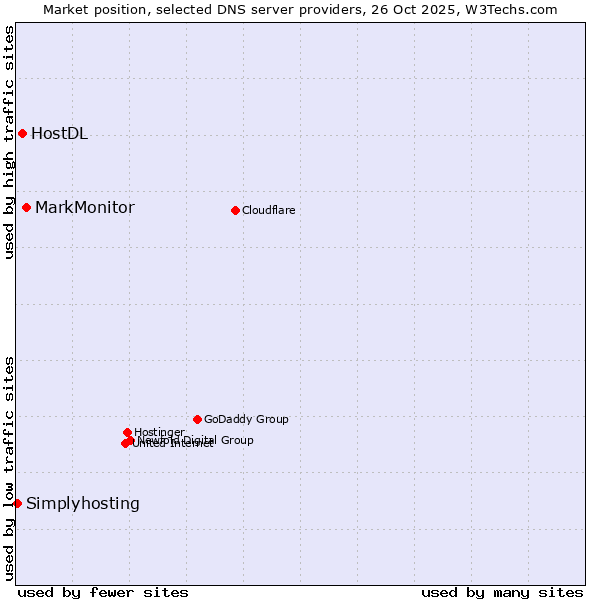 Market position of MarkMonitor vs. HostDL vs. Simplyhosting