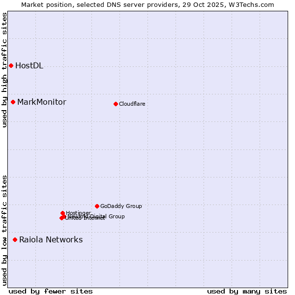 Market position of Raiola Networks vs. MarkMonitor vs. HostDL