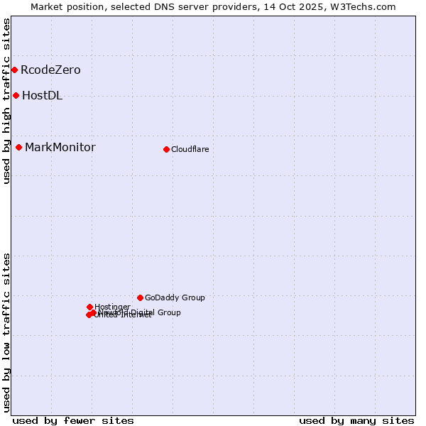 Market position of MarkMonitor vs. HostDL vs. RcodeZero