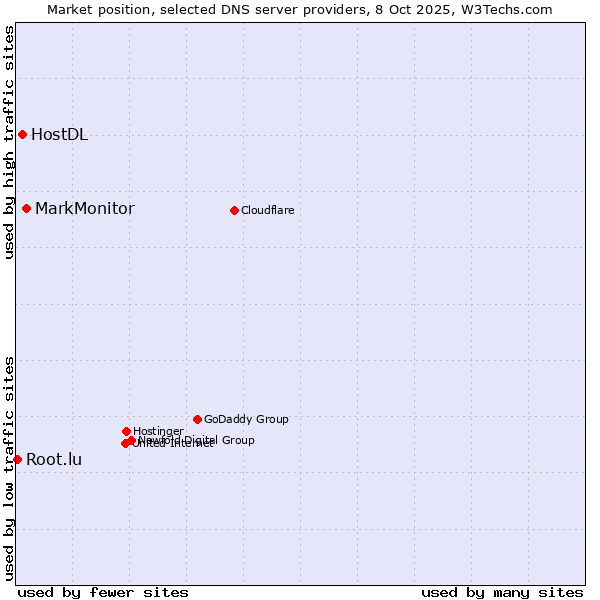 Market position of MarkMonitor vs. HostDL vs. Root.lu