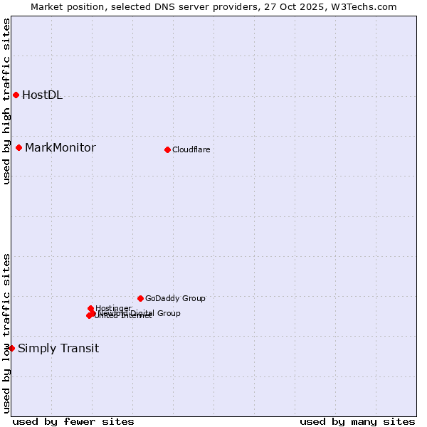 Market position of MarkMonitor vs. HostDL vs. Simply Transit