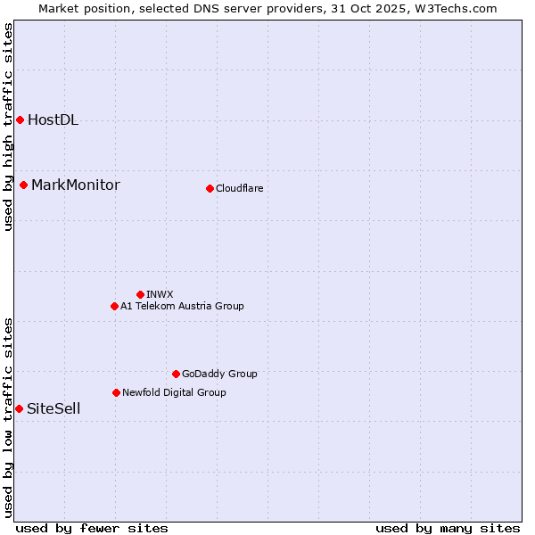 Market position of MarkMonitor vs. HostDL vs. SiteSell