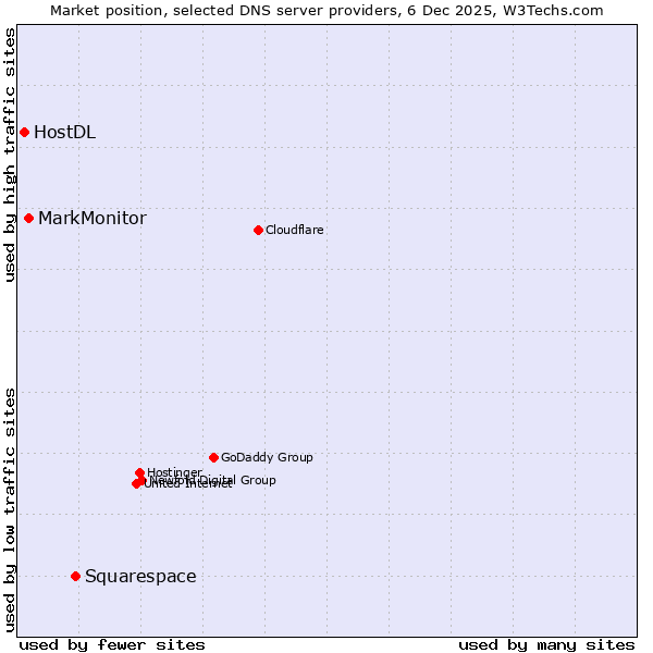 Market position of Squarespace vs. MarkMonitor vs. HostDL