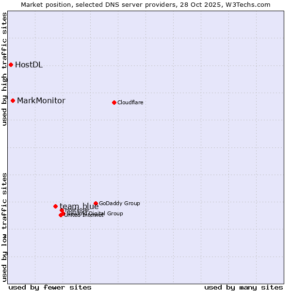 Market position of team.blue vs. MarkMonitor vs. HostDL