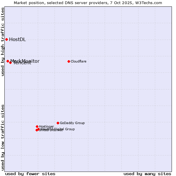 Market position of Tencent vs. MarkMonitor vs. HostDL