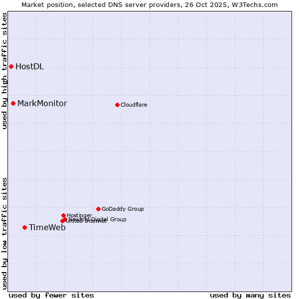 Market position of TimeWeb vs. MarkMonitor vs. HostDL