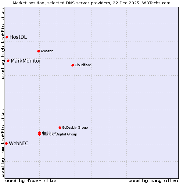 Market position of MarkMonitor vs. HostDL vs. WebNIC