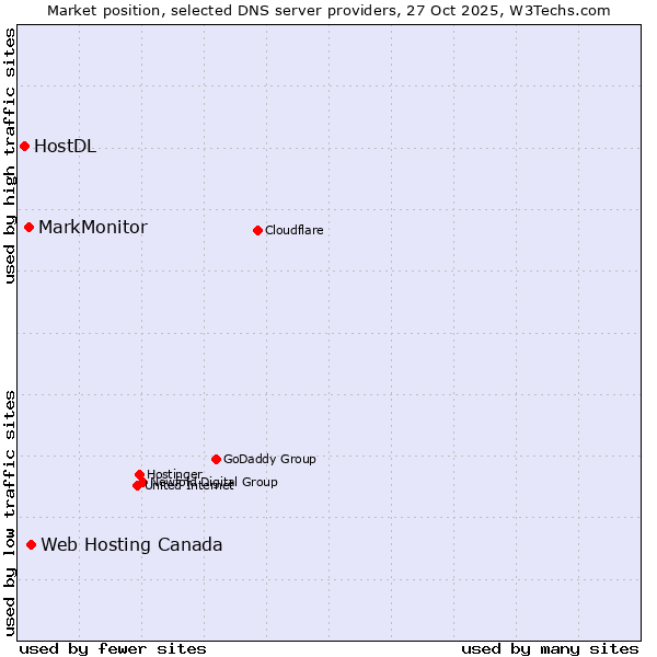 Market position of Web Hosting Canada vs. MarkMonitor vs. HostDL