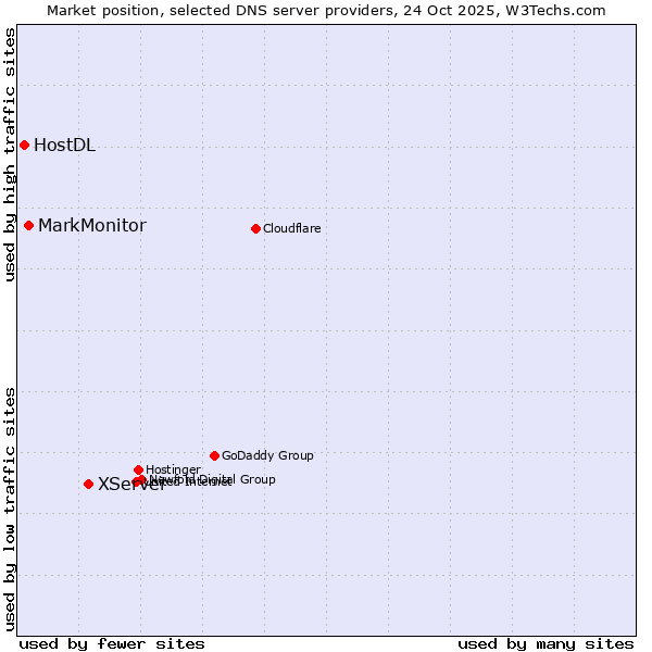 Market position of XServer vs. MarkMonitor vs. HostDL