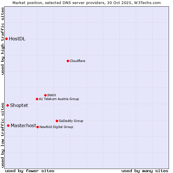 Market position of Masterhost vs. Shoptet vs. HostDL