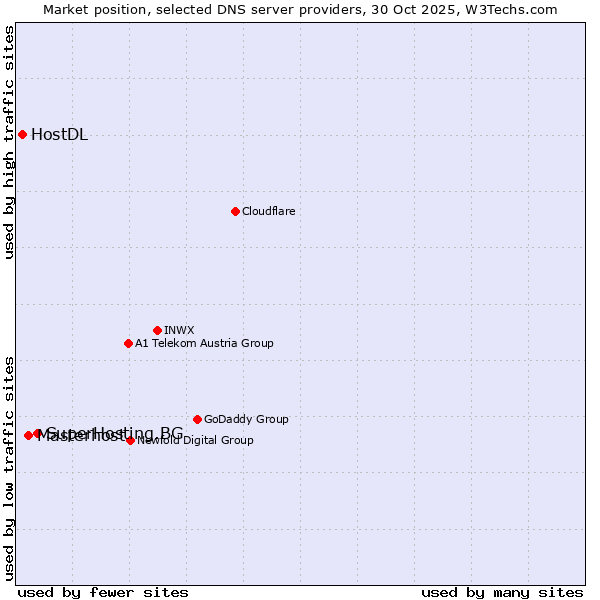Market position of SuperHosting.BG vs. Masterhost vs. HostDL