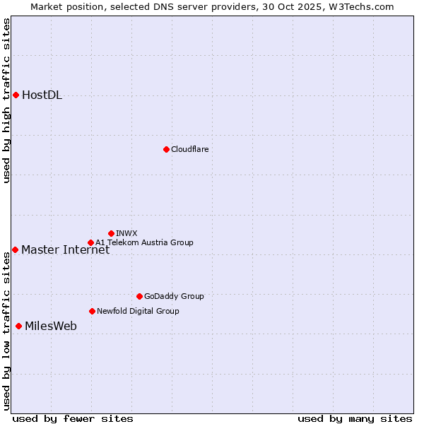 Market position of MilesWeb vs. Master Internet vs. HostDL