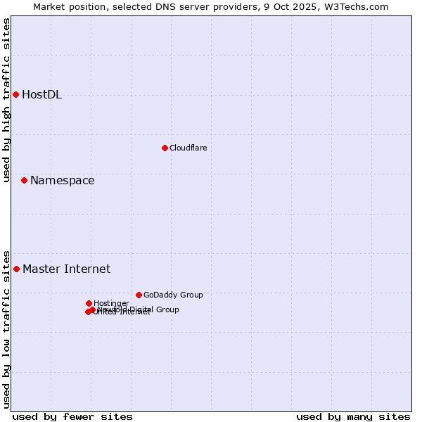 Market position of Namespace vs. Master Internet vs. HostDL