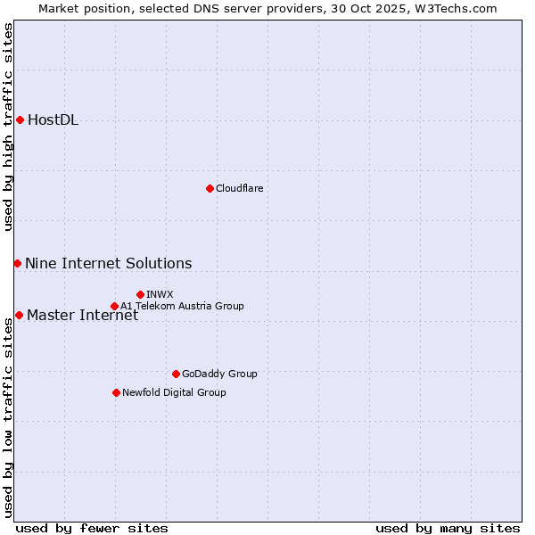 Market position of Master Internet vs. HostDL vs. Nine Internet Solutions
