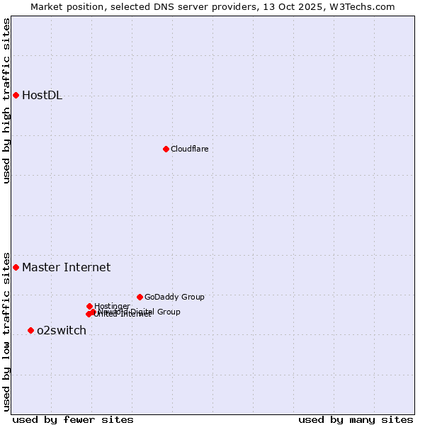 Market position of o2switch vs. Master Internet vs. HostDL