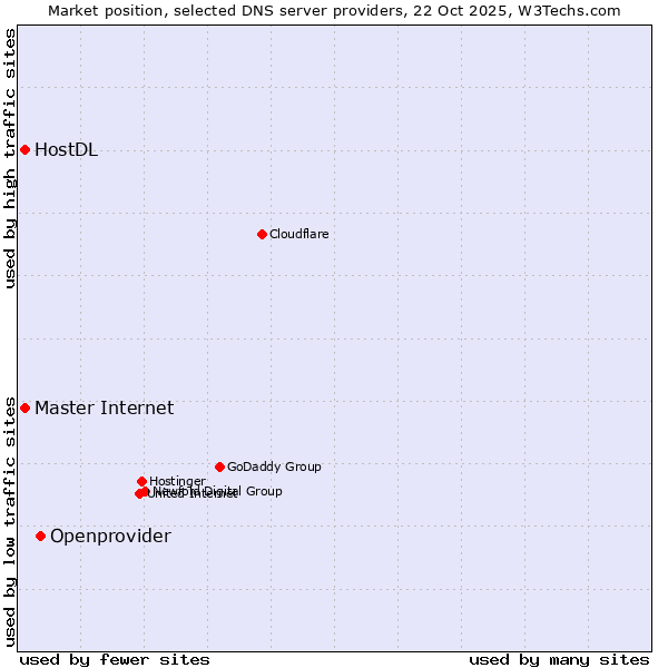 Market position of Openprovider vs. Master Internet vs. HostDL