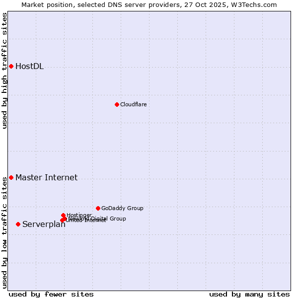 Market position of Serverplan vs. Master Internet vs. HostDL