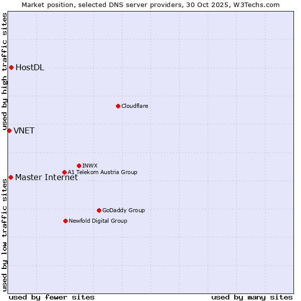Market position of Master Internet vs. HostDL vs. VNET