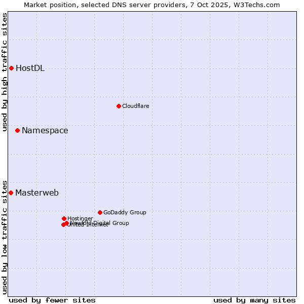 Market position of Namespace vs. HostDL vs. Masterweb