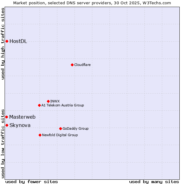 Market position of Skynova vs. HostDL vs. Masterweb