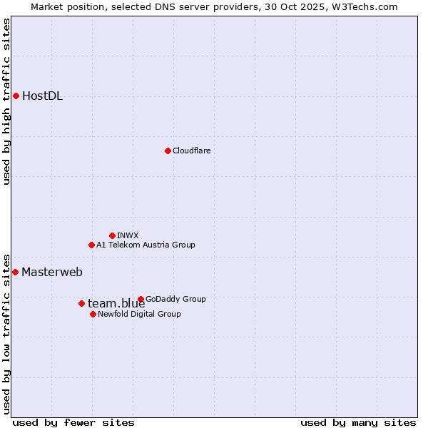 Market position of team.blue vs. HostDL vs. Masterweb